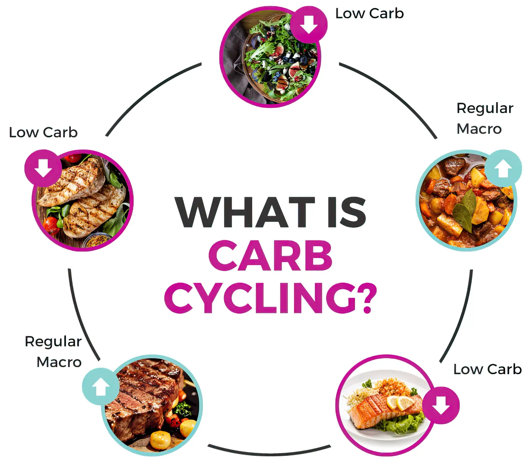 Carb cycling là gì