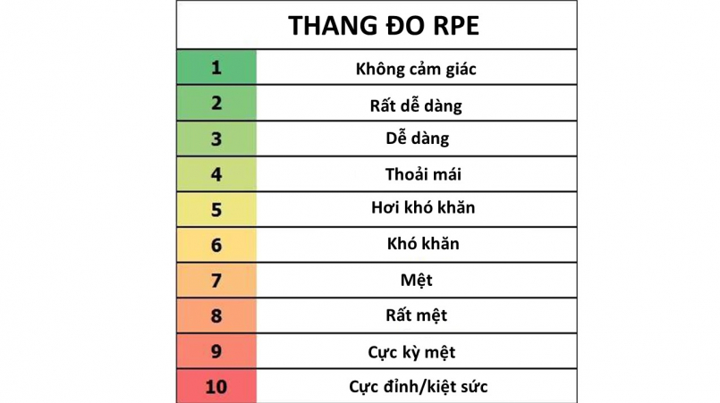 RPE là gì trong tập gym